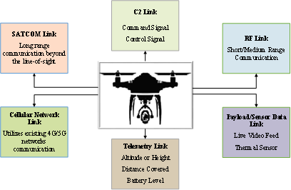 The Illustration of UAVs Wireless Communication Links