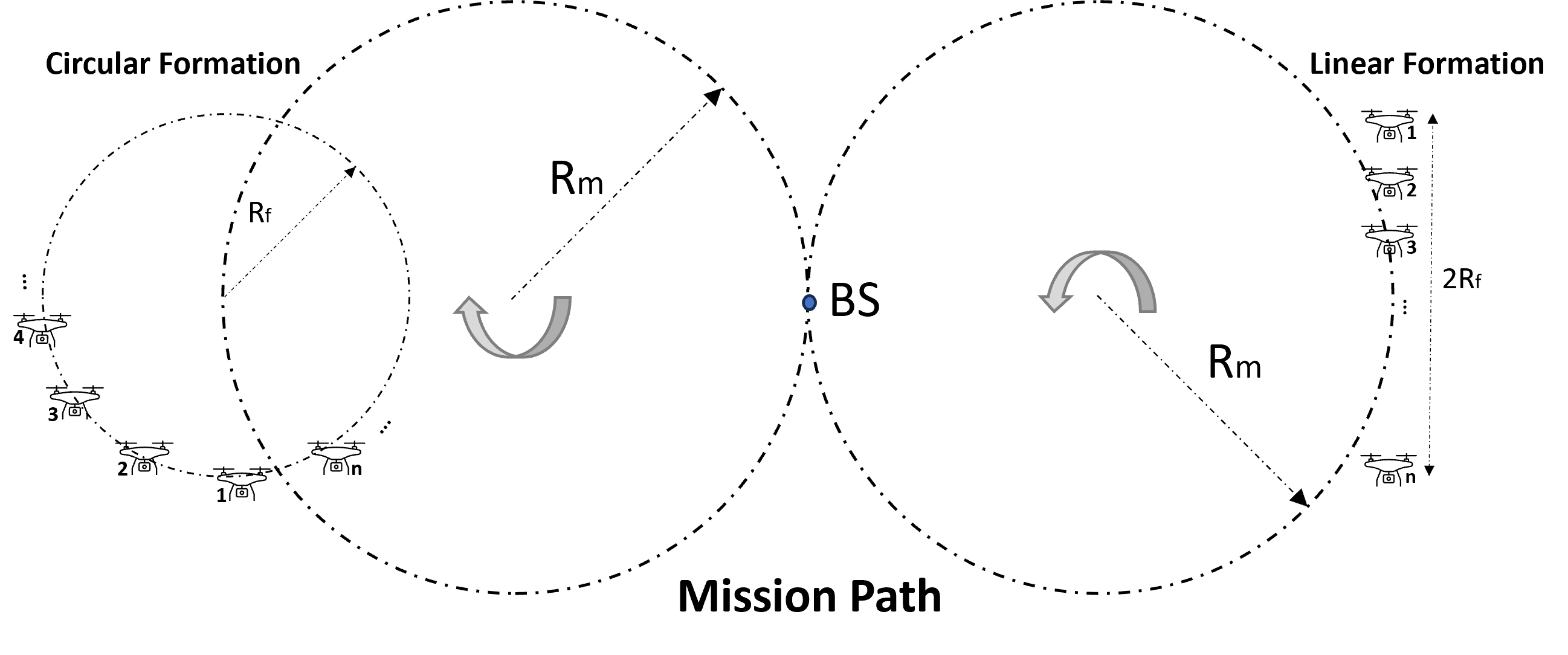 Fig. 1 Mission path with alternating circular and linear UAV formations