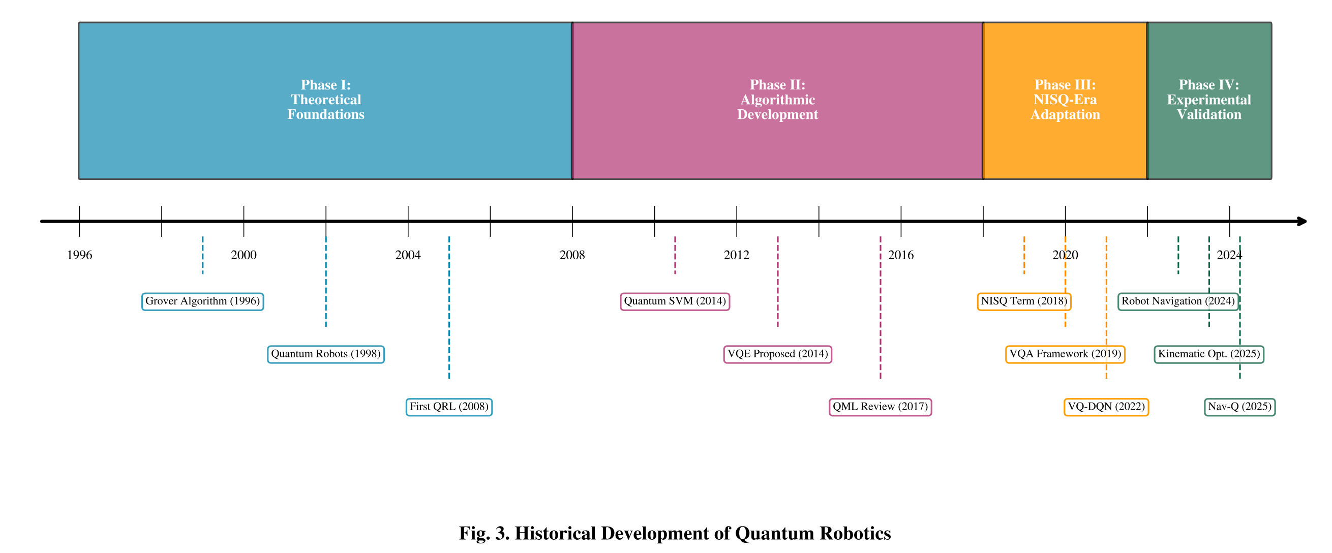 Historical Development of Quantum Robotics